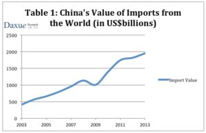 China importation