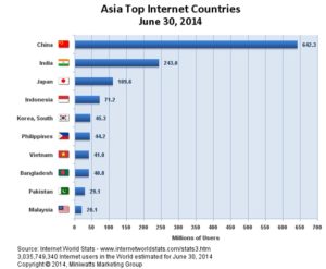 Internet use in China
