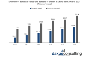 cheese market in china