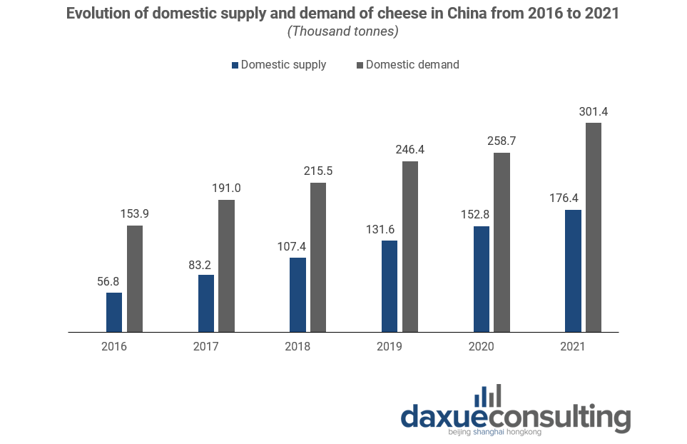 China cheese market