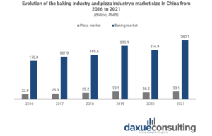 evolution of the baking industry and pizza industry’s market size in China