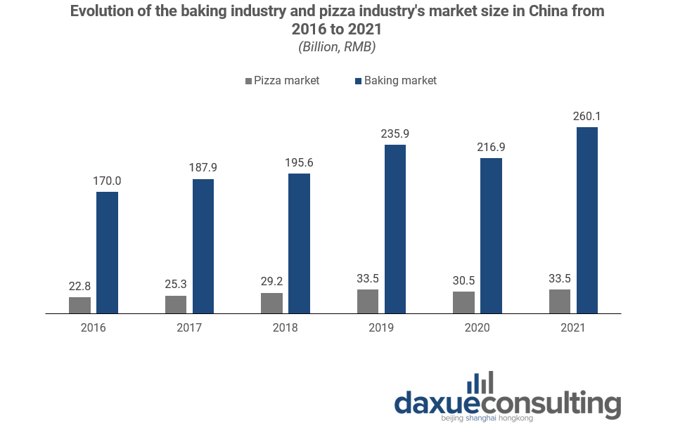 evolution of the baking industry and pizza industry’s market size in China 