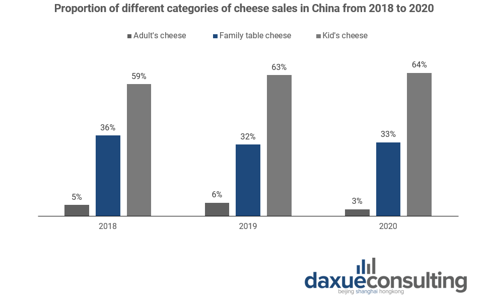 different categories of cheese in china
