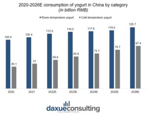 2020-2026E consumption of yogurt in China by category