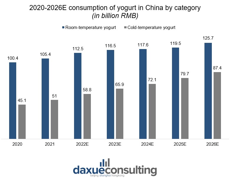 2020-2026E consumption of yogurt in China by category