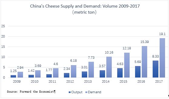 Cheese Market in China