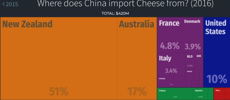 Where does China import Cheese from