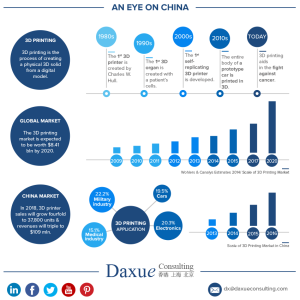 Daxue Consulting 3D Printing Industry in China