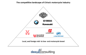 china's motorcycle market players