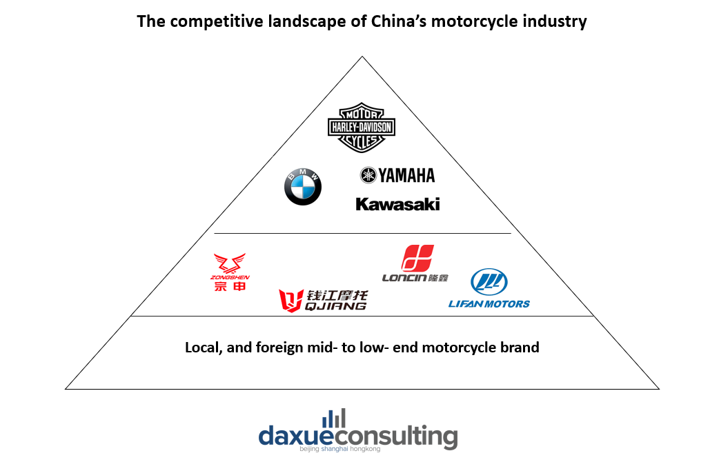 china's motorcycle market players