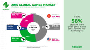 global games market