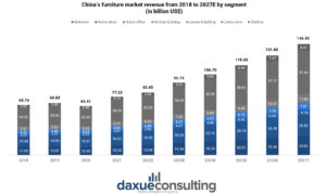 China’s furniture market revenue