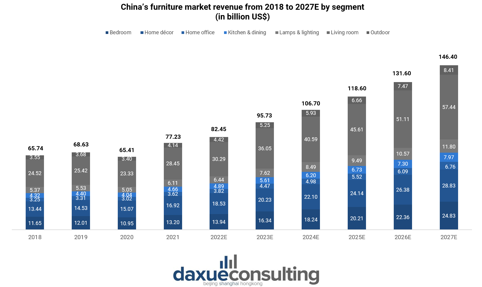 China’s furniture market revenue 