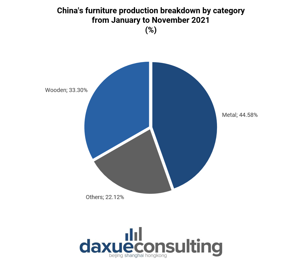 China’s furniture production breakdown