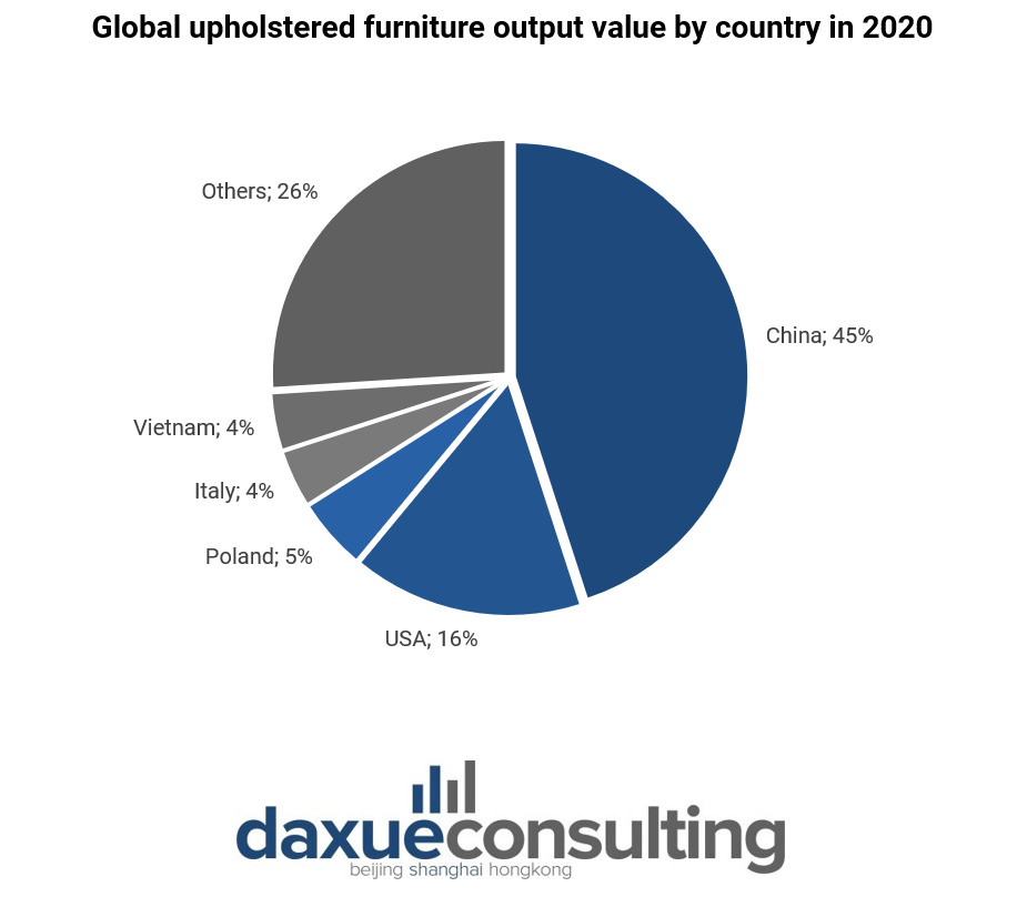 Global upholstered furniture output value by country 