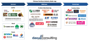 Chinese furniture industry chain map