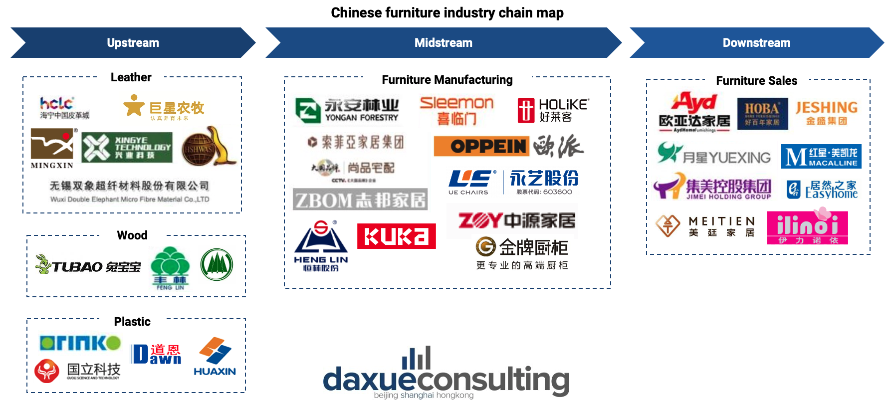  Chinese furniture industry chain map
