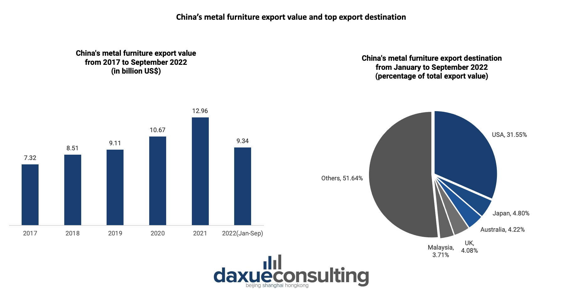 China’s metal furniture export value and top export destination