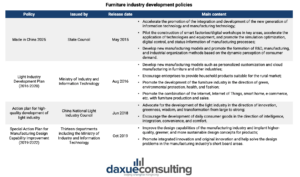 furniture industry development policies