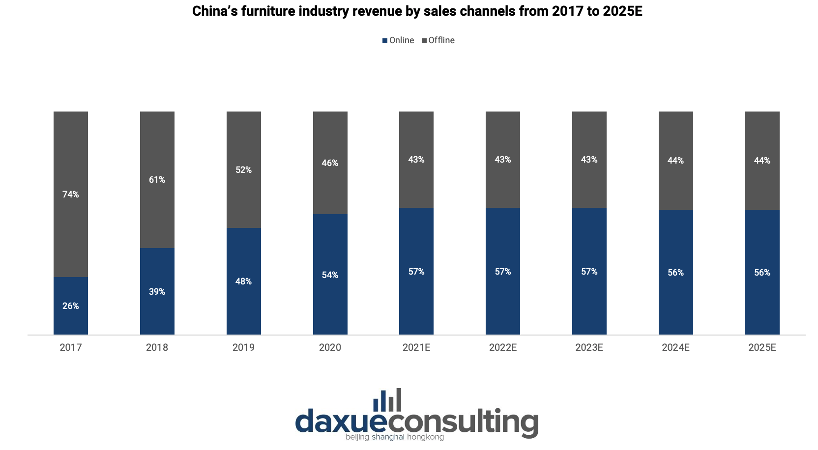 China’s furniture industry revenue by sales channels