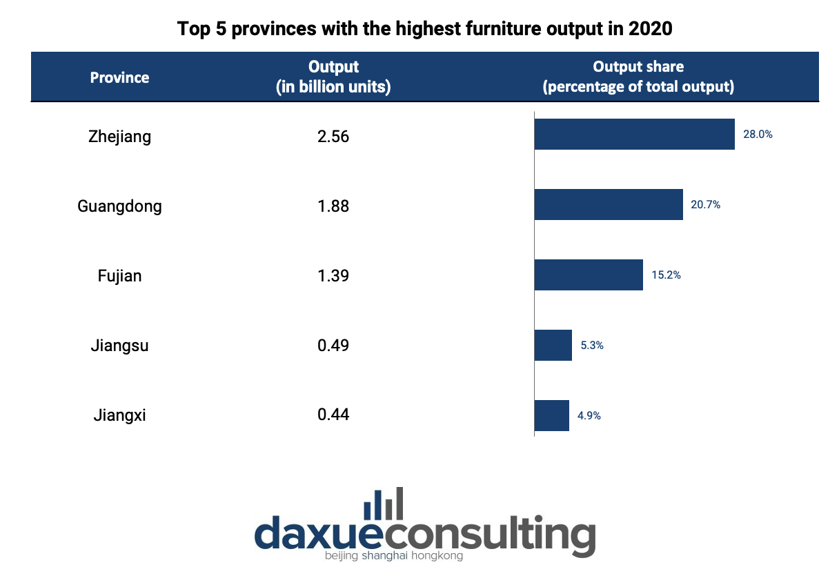 China's furniture market