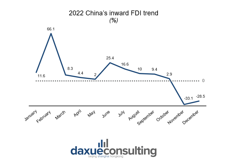 doing business in china: FDIs 2022