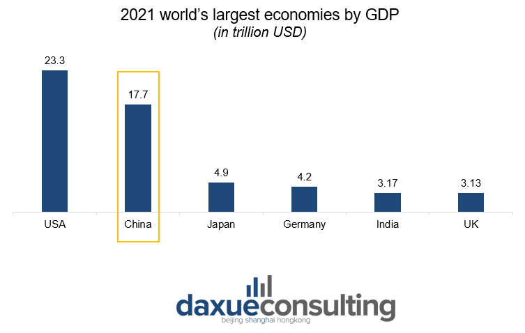 doing business in china: china gdp 2021