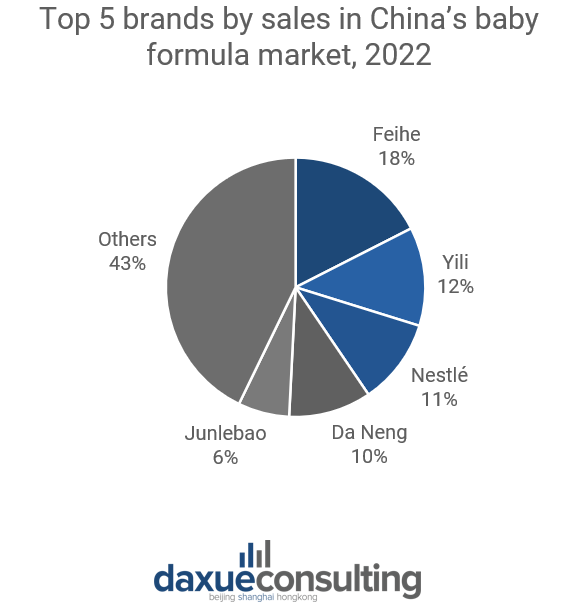 top five brands by sales in China’s baby formula market, 2022