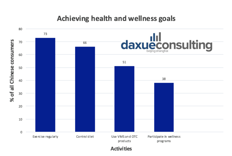 Daxue Consulting-Chinese consumers’ health and wellness preferences