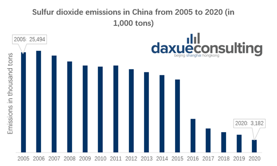 daxue-consulting-green-technologies-sulfur-dioxide-china