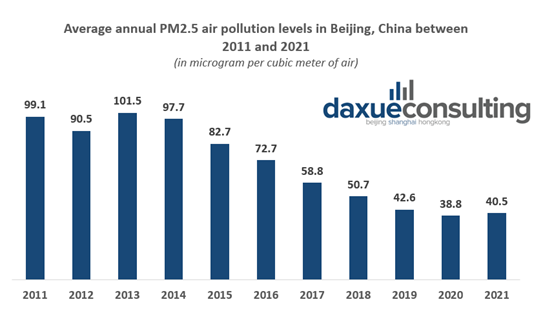 daxue-consulting-green-technologies-air-pollution-china
