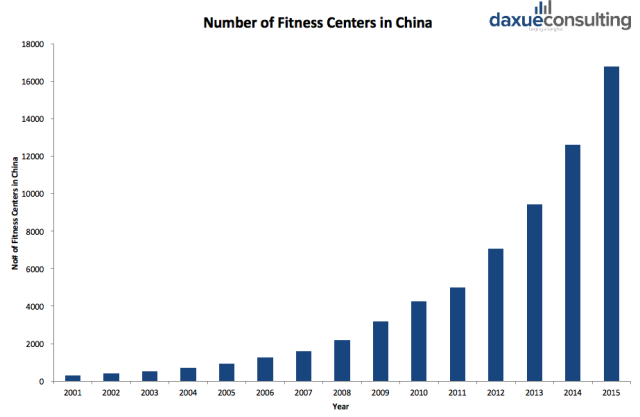 Fitness Industry in China - Graph