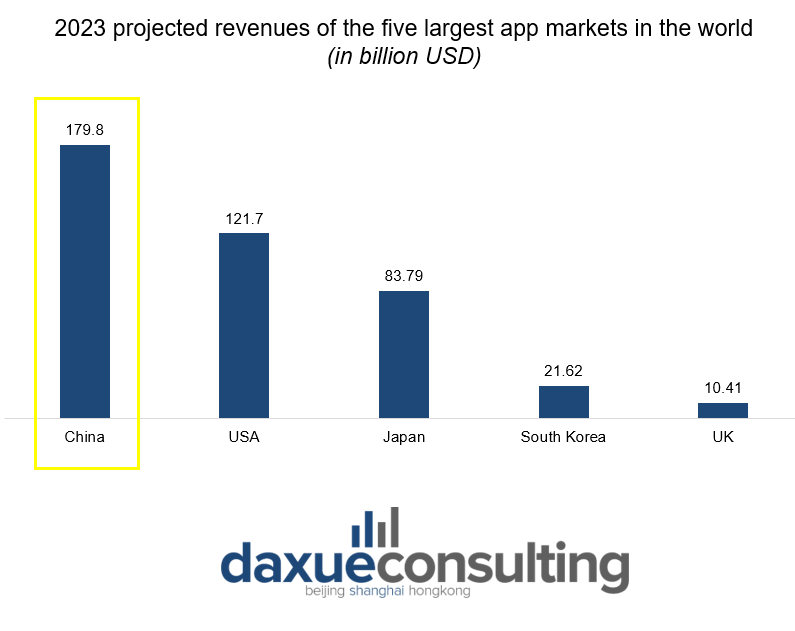 2023 projected revenues of the five largest app markets in the world