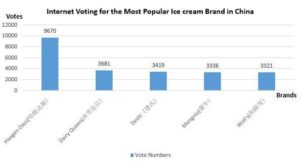 Daxue Consulting-Popular ice cream brands in China