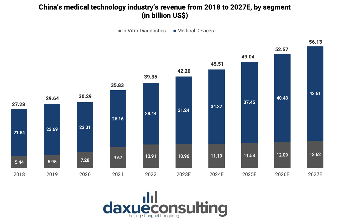 China’s medical technology industry’s revenue 