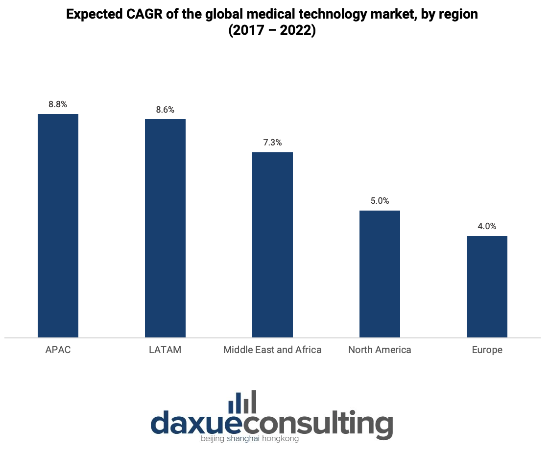 global medical technology market, by region
