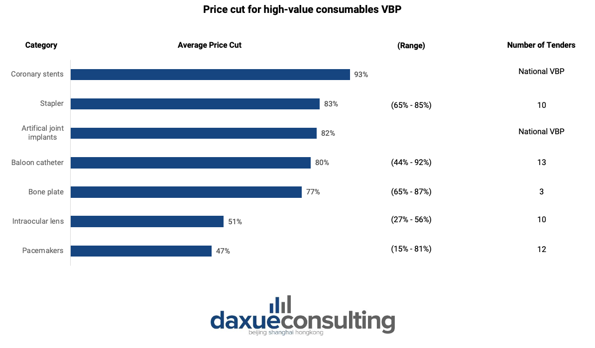 Price cut for high-value consumables VBP