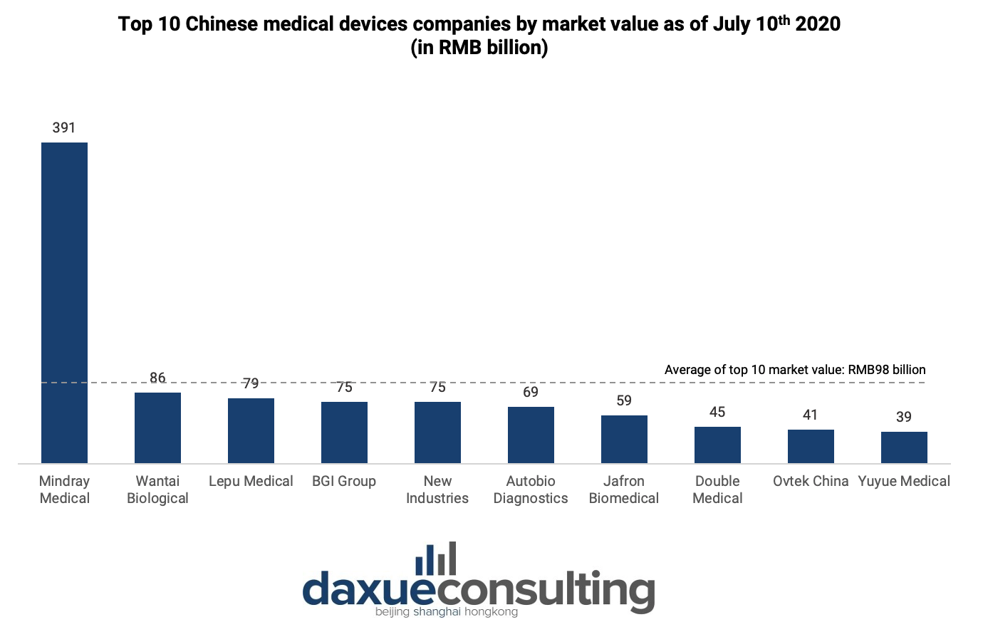 Top 10 China's Medtech industry players