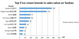 Daxue Consulting-ice cream in China