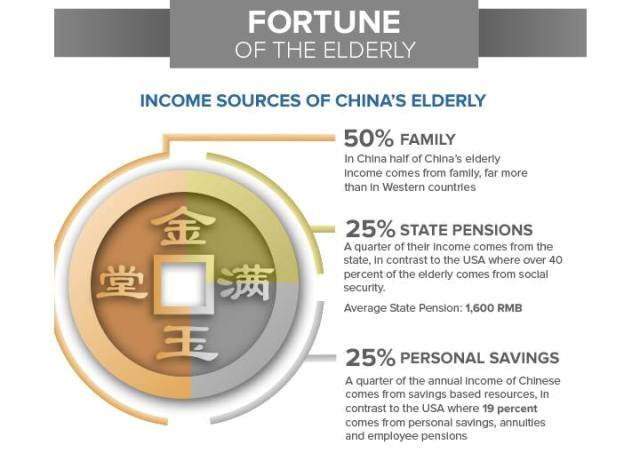 Elderly Infographic in China 3