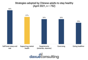 wellness industry in China - strategies adopted