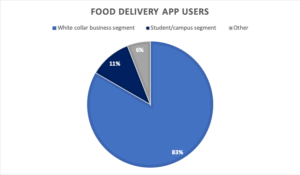 Food Delivery App Users