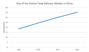 Online Food Delivery Market in China