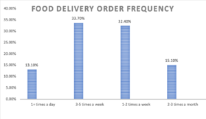 Food Delivery Order Frequency in China