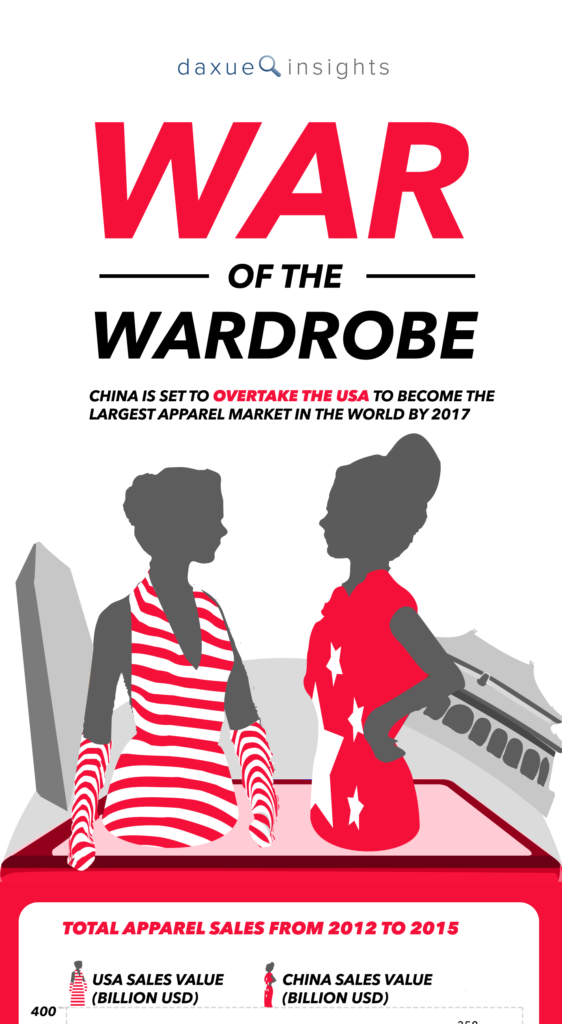 Daxue consulting-apparel market in China