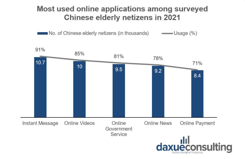 Chinese elderly in China go online