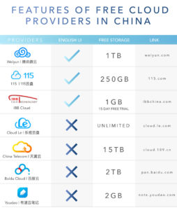 Cloud Storage In China Guide To Free Internet Essentials In China