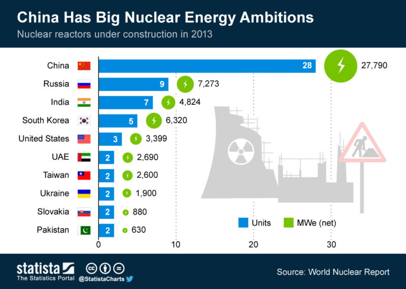 chinese nuclear energy