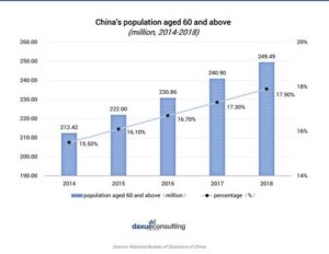 China’s population aged 60 and above