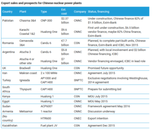 nuclear export sales